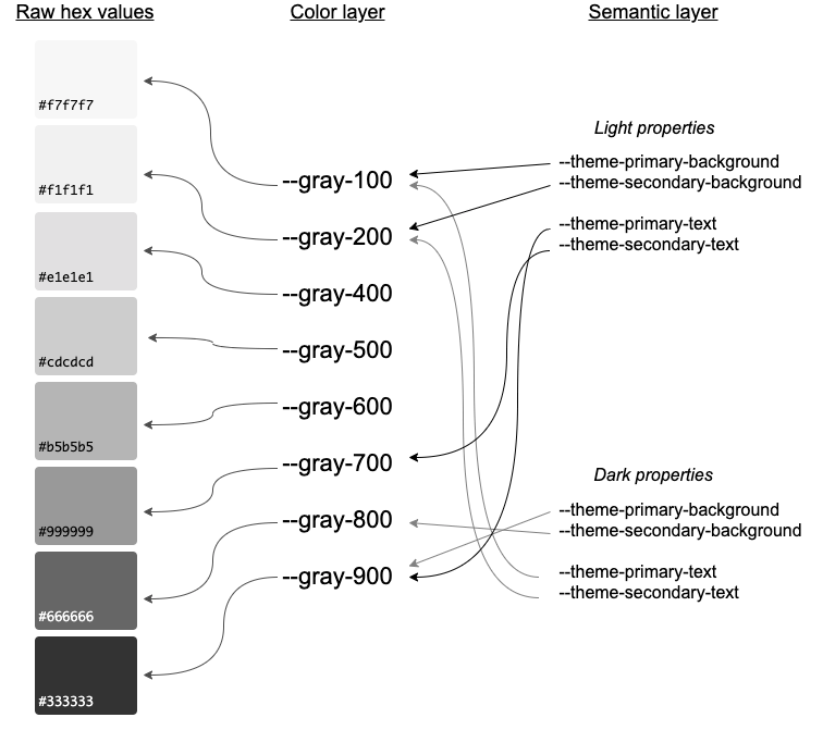 Semantic color layer