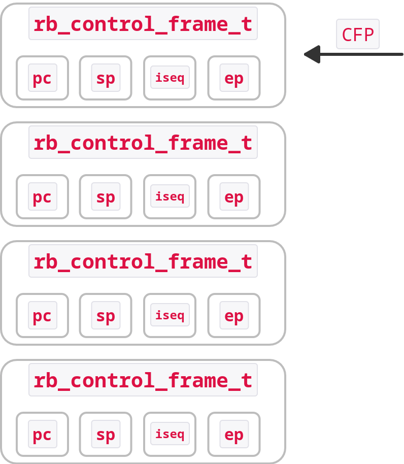 ruby control frames diagram