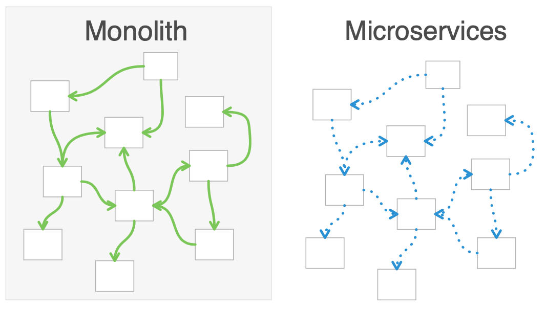 monolith-vs-microservices