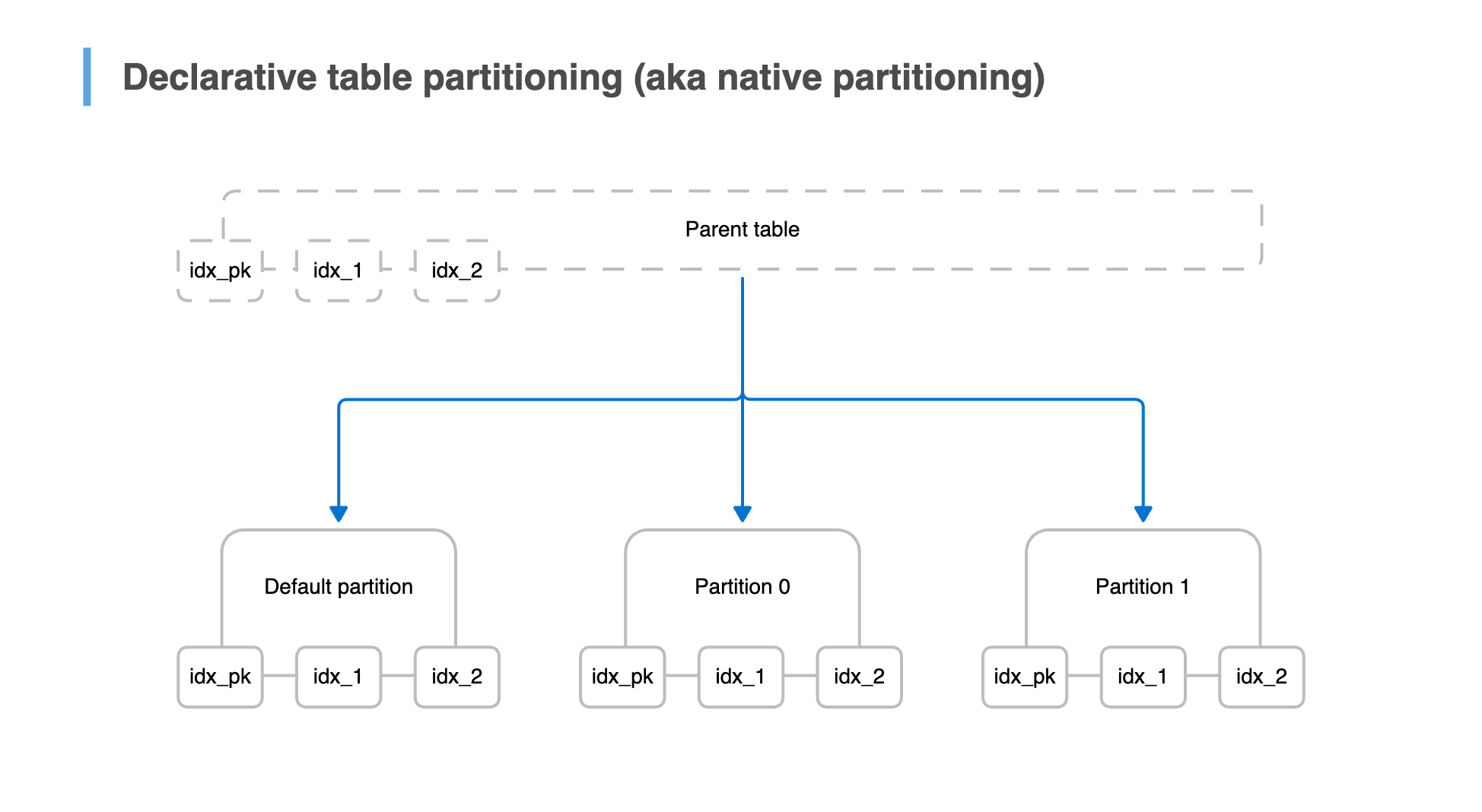 Declarative table partitioning