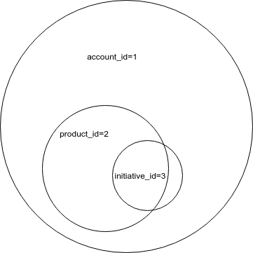 A Venn diagram showing one large circle containing a smaller circle, which mostly contains a third small circle.