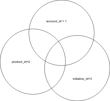 A Venn diagram showing three independently overlapping circles.