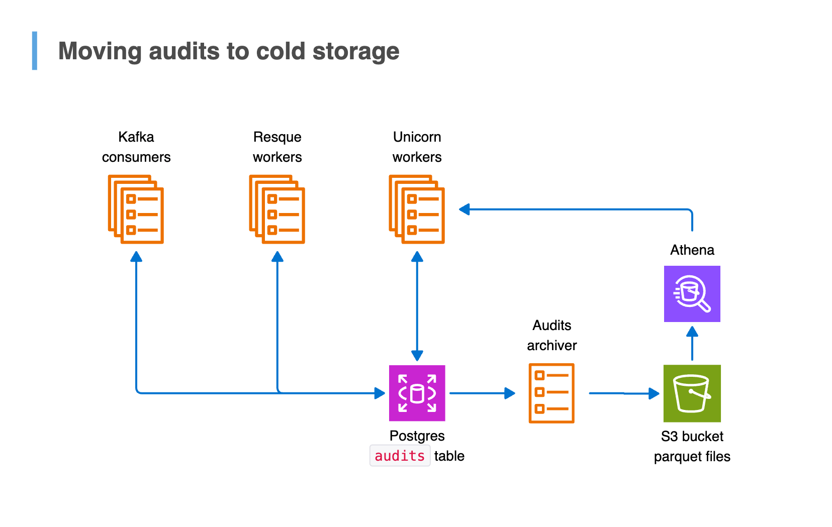 Moving audits to cold storage