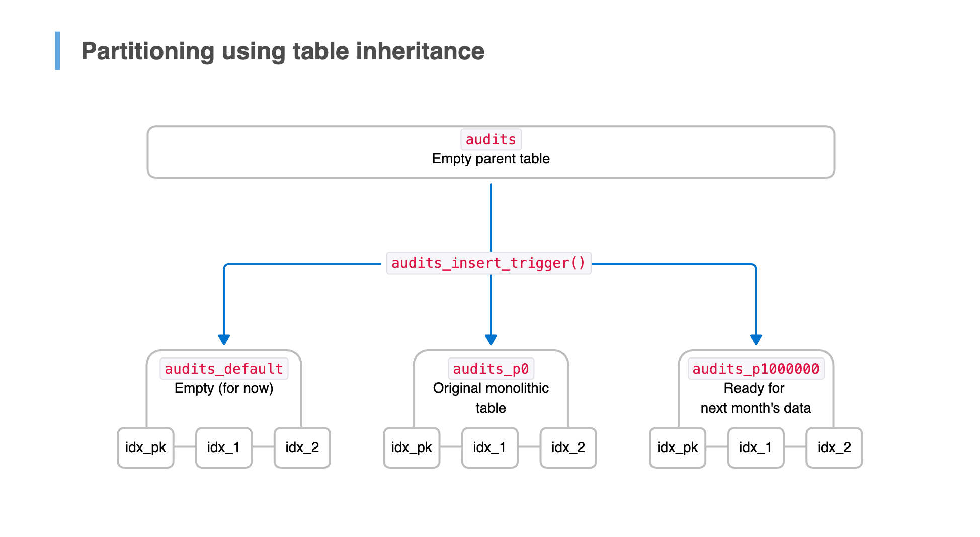 Partitioning using table inheritance