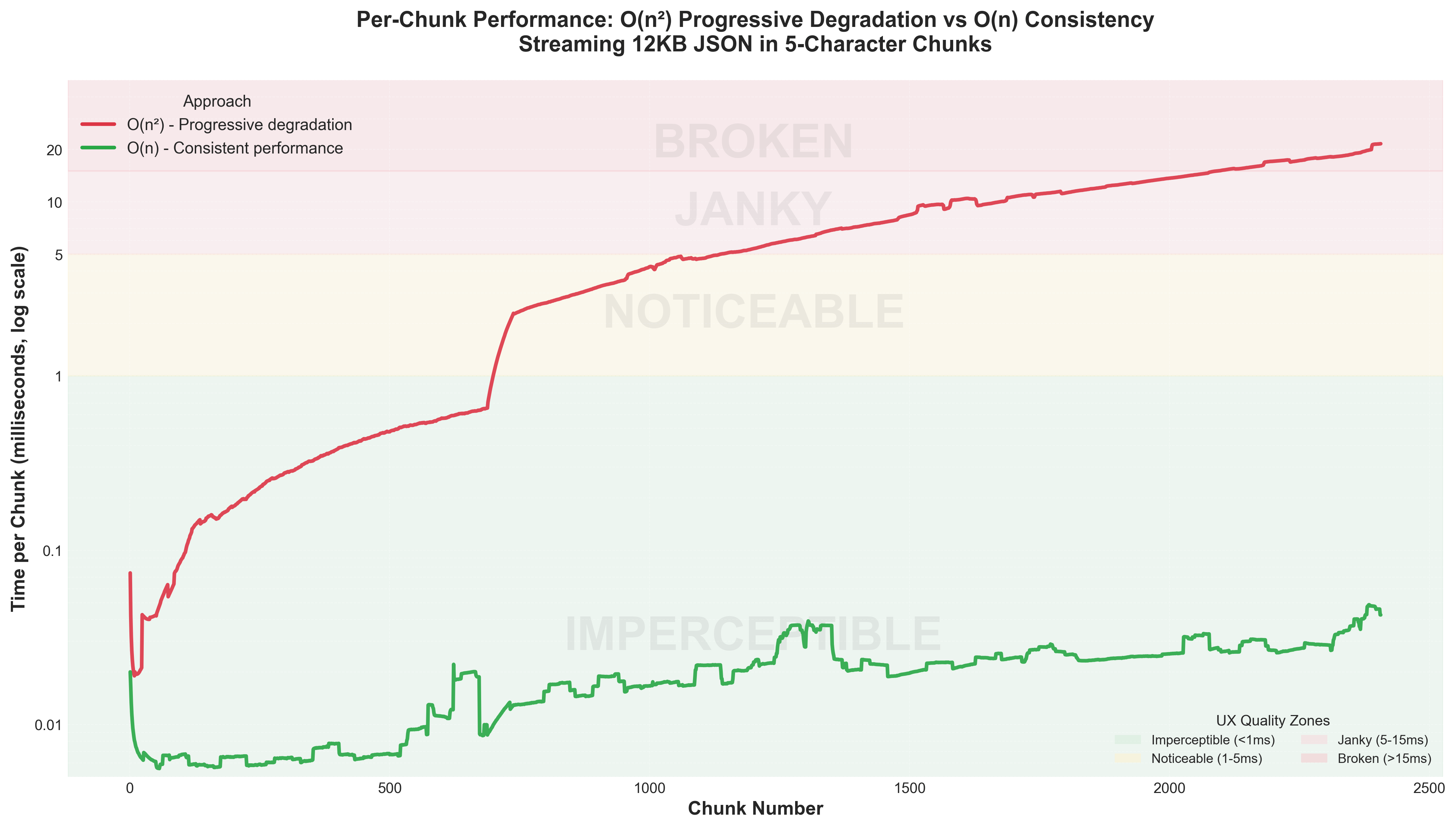 Performance degradation